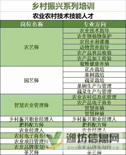 濰坊市中國農業(yè)科學院：農藝師、園藝師、肥料配方師